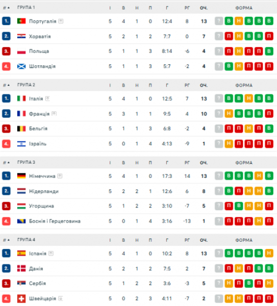  2024/25 Nations League: who has already reached the quarter-finals 