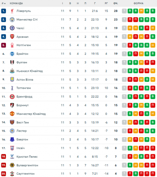  EPL: schedule and results of matches of the 12th round of the English football championship, standings 