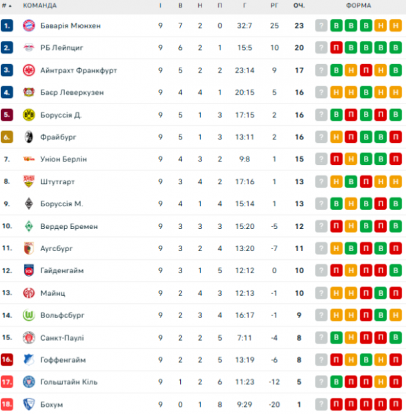  Bundesliga: schedule and results of matches of the 10th round of the German football championship, tournament table 