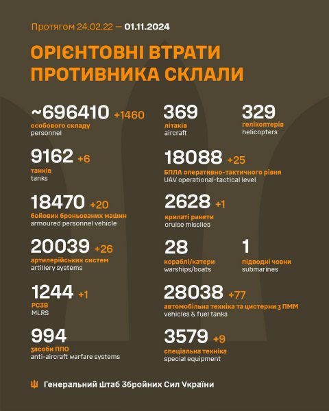 Russian Army lost 1,460 soldiers in 24 hours