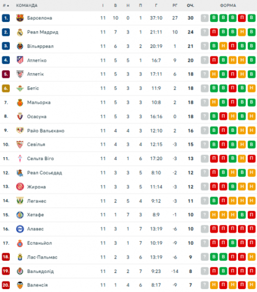  La Liga: schedule and results of the 12th round of the Spanish football championship, standings 