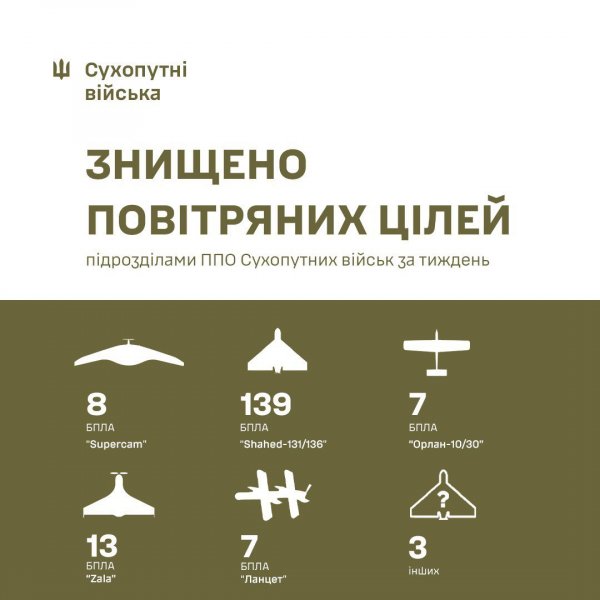 The Ground Forces Air Defense has destroyed over 170 enemy UAVs in a week /p> </p>
<p>In particular, the following were destroyed:</p>
<ul>
<li>Shahed-131/136 type UAVs – 139;</li>
<li>Orlan 10/30″ – 7;</p>
<p> li> </p>
<li>Zala – 13;</li>
<li>Supercam – 8;</li>
<li>Lancet – 7;</li>
<li>Molniya – 2;</li>
<li>Privet -82 — 1.</li>
</ul>
<p>In total, in October, air defense crews as part of the Ground Forces destroyed 729 UAVs, 464 of which were “Shaheds”.</p>
<p>“Thank you, soldiers, for your effective combat work!”, Alexander Pavlyuk summed up.</p>
<p><!--noindex--></p>
<p><a rel=