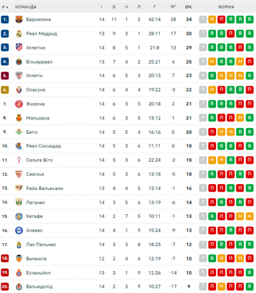  La Liga: schedule and results of matches of the 15th round of the Spanish football championship, tournament table 