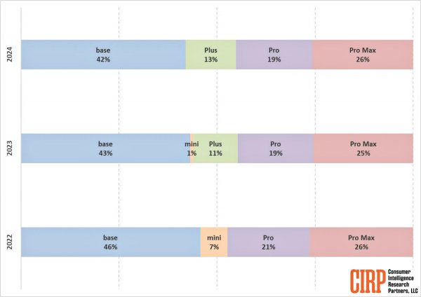 Analysts Show Which iPhone Models Were in Demand in 2022-2024 (INFOGRAPHICS)