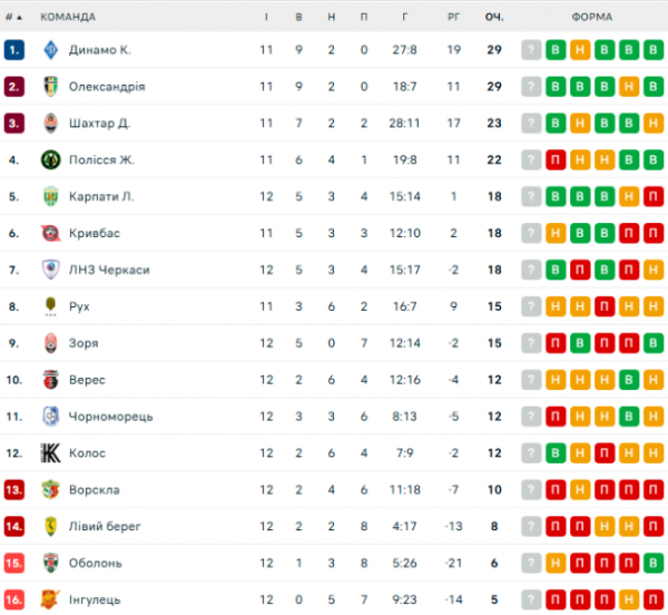  UPL: schedule and results of matches of the 13th round of the Ukrainian Football Championship, tournament table 