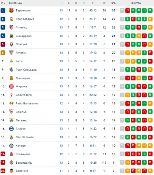  La Liga: schedule and results of matches of the 14th round of the Spanish football championship, tournament table 