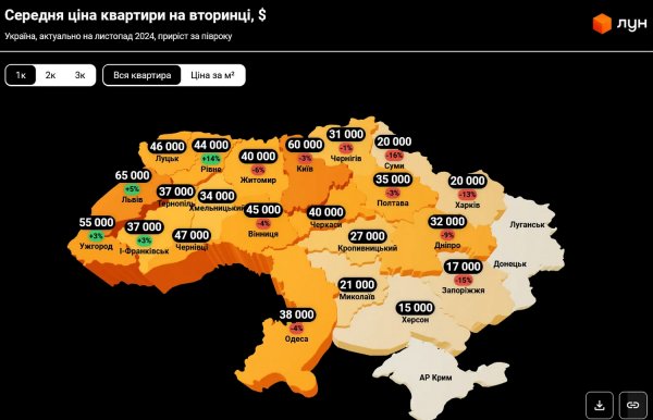 The cost of one-room apartments on the secondary market in Ukraine continues to rise (INFOGRAPHICS)