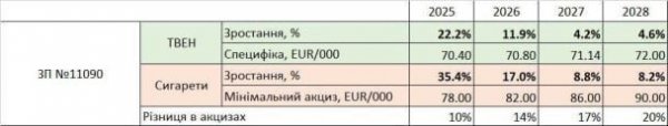  The Verkhovna Rada Committee supported the increase in excise taxes on cigarettes: how much will smokers' expenses increase 