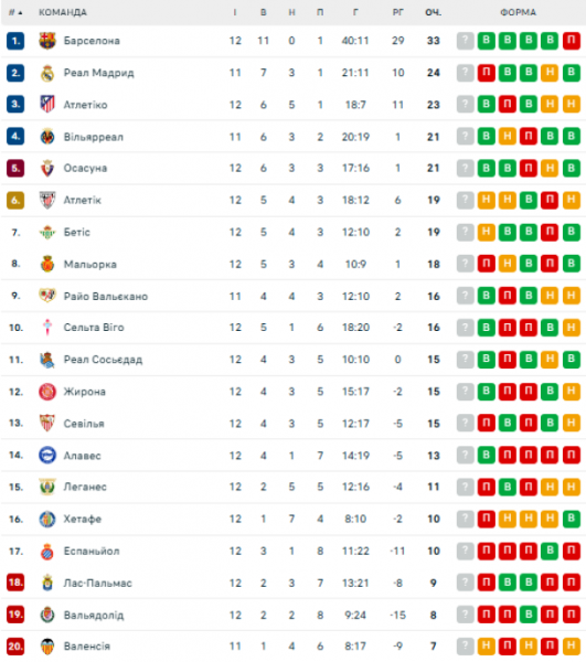  La Liga: schedule and results of matches of the 13th round of the Spanish football championship, tournament table 