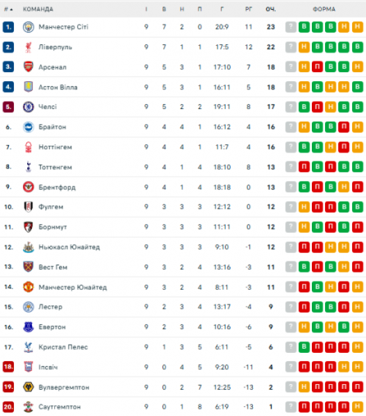  EPL: schedule and results of matches of the 10th round of the English football championship, tournament table 