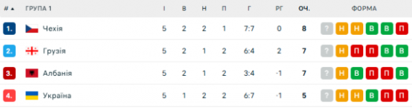  2024/25 Nations League: who has already reached the quarter-finals 