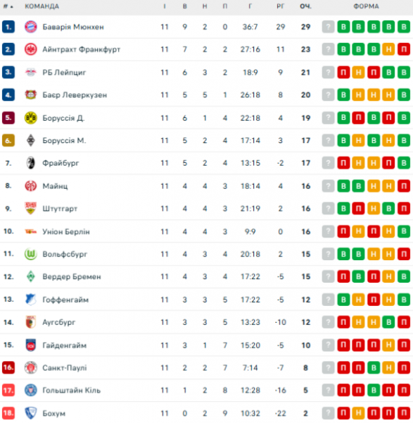  Bundesliga: schedule and results of matches of the 12th round of the German football championship, tournament table 