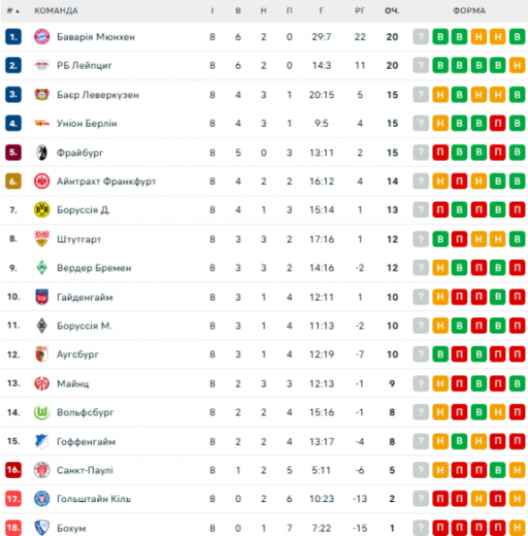  Bundesliga: schedule and results of matches of the 9th round of the German football championship, tournament table 