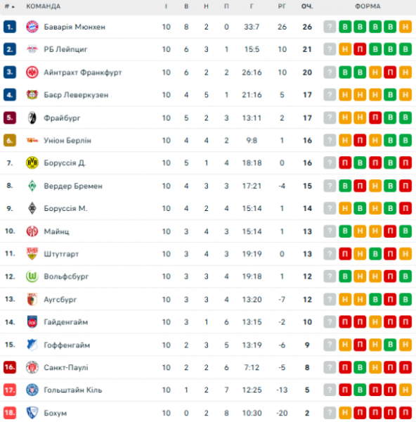  Bundesliga: schedule and results of matches of the 11th round of the German football championship, tournament table 