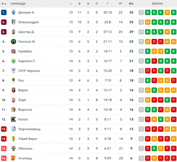  UPL: schedule and results of matches of the 15th round of the Ukrainian Football Championship, standings 