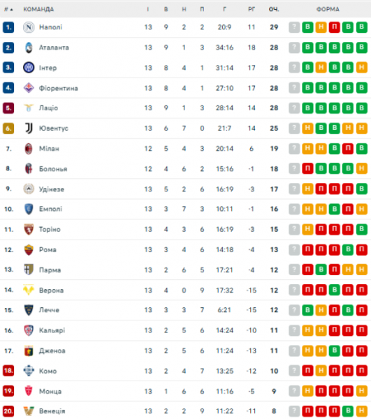  Serie A: schedule and results of the 14th round of the Italian football championship, standings 