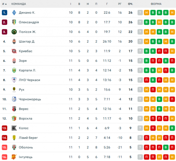  UPL: schedule and results of matches of the 12th round of the Ukrainian Football Championship, tournament table 