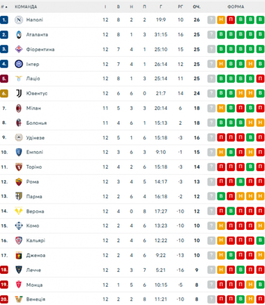  Serie A: schedule and results of the 13th round of the Italian football championship, standings 