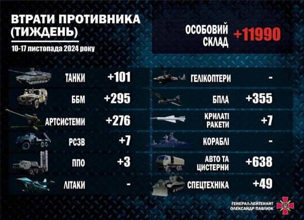 The Ground Forces reported how many RF forces and assets were eliminated per week (INFOGRAPHICS)