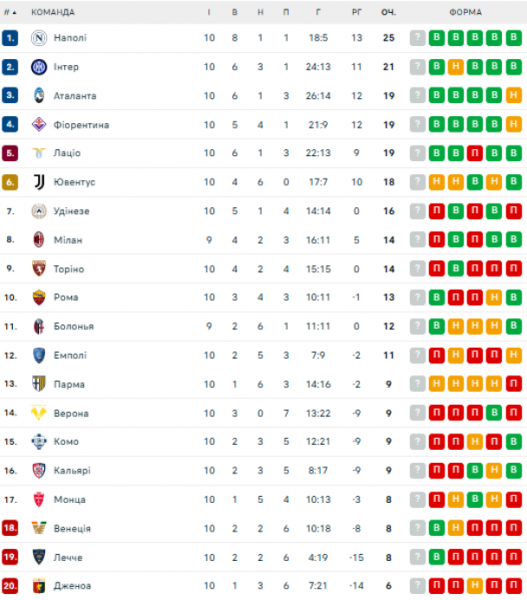  Serie A: schedule and results of the 11th round of the Italian football championship, standings 