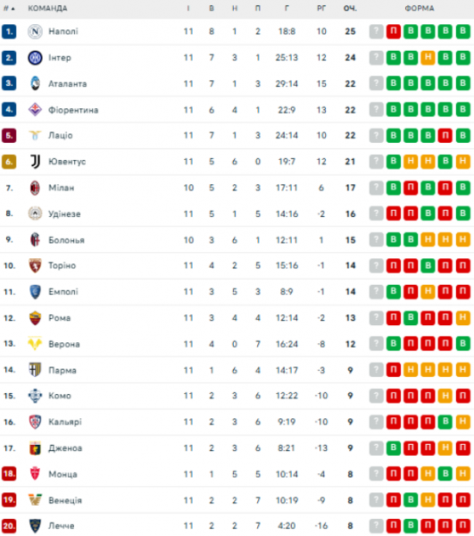  Serie A: schedule and results of the 12th round of the Italian football championship, standings 