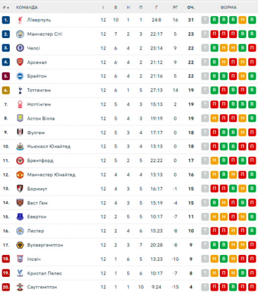  EPL: schedule and results of matches of the 13th round of the English football championship, tournament table 