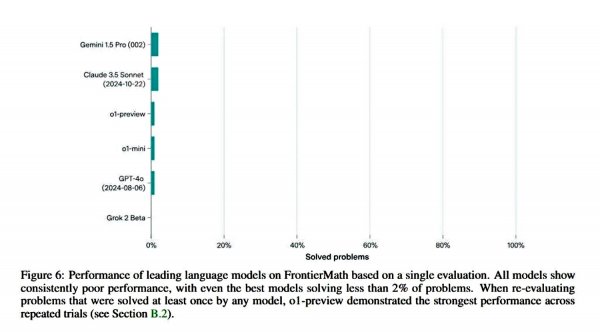 Scientists Show How Existing AI Models Cope with a Non-Standard Test (INFOGRAPHIC)