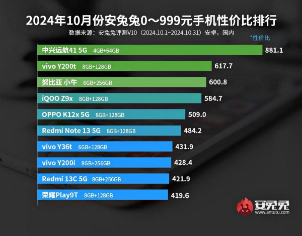 AnTuTu benchmark has identified the most productive Android smartphones of this fall