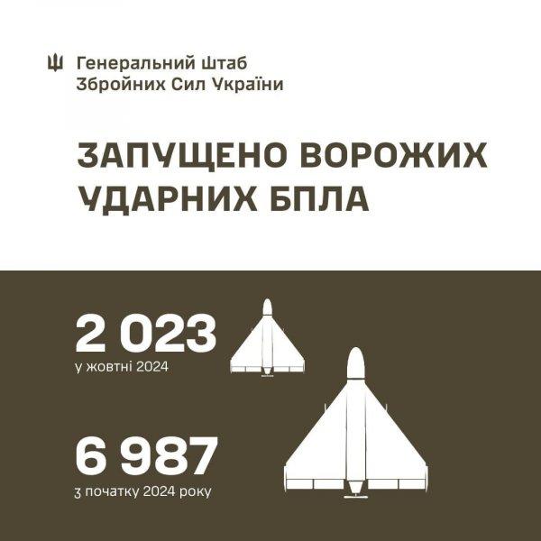 In October, Russian occupiers launched 2 </p>
<ul>
<li>In On the night of November 1, Russia launched 48 “shaheeds” and 3 Kh-59/69 missiles at Ukraine. Ukrainian air defense shot down 31 enemy drones and one Kh-59/69 missile.</li>
<li>Meanwhile, a 72-year-old scientist who helped the Russians improve the “shaheeds” was detained in Kharkov. In particular, he worked on modernizing engines and ejection systems.</li>
</ul>
<p><!--noindex--></p>
<p><a rel=