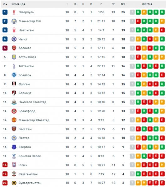  EPL: schedule and results of matches of the 11th round of the English football championship, standings 