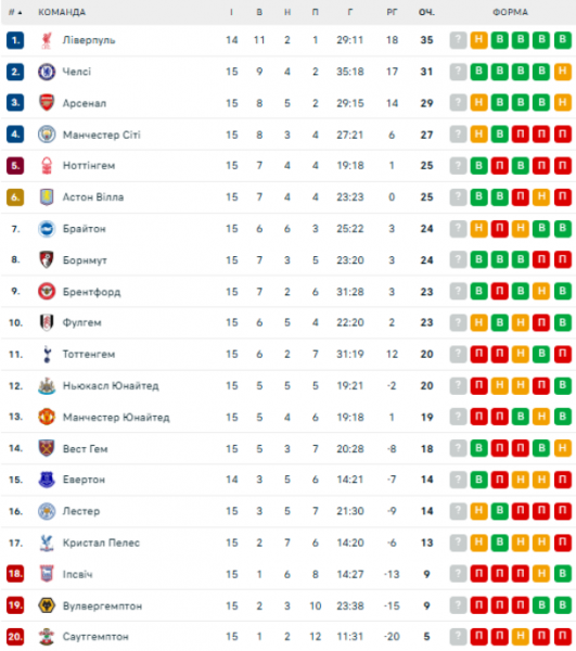  EPL: schedule and results of matches of the 16th round of the English football championship, tournament table 