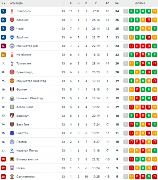  EPL: schedule and results of matches of the 14th round of the English football championship, standings 