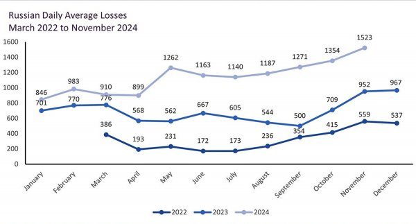 Putin's army losses in November reached record levels - British intelligence (INFOGRAPHICS)