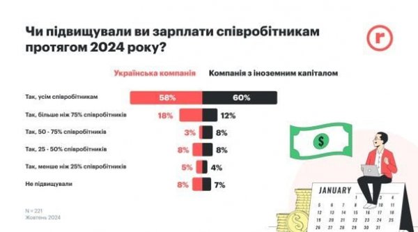  How Ukrainians' salaries changed during a full-scale war: what employers are offering 