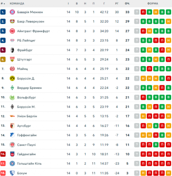  Bundesliga: schedule and results of matches of the 15th round of the German football championship, tournament table 