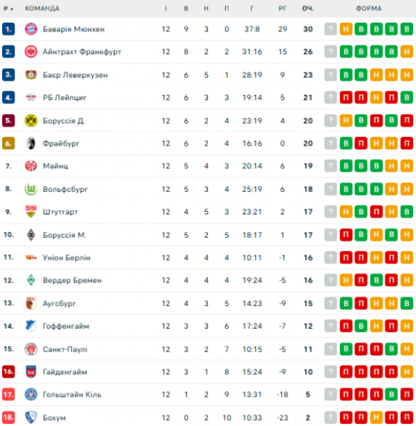  Bundesliga: schedule and results of matches of the 13th round of the German football championship, tournament table 