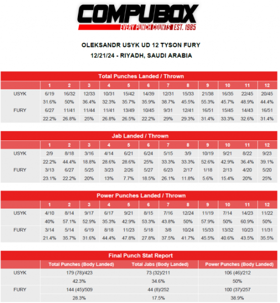  "Gypsy King" was let down by accuracy: statistics of blows in Usyk & Fury rematch published