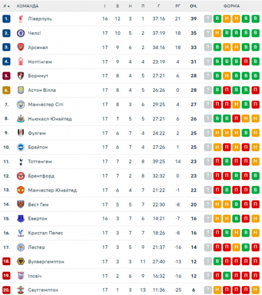  EPL: schedule and results of matches of the 18th round of the English Football Championship, standings 