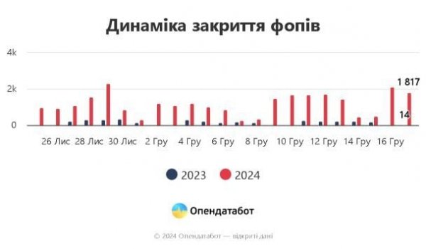  It has become known how many sole proprietors closed after the signing of the law on increasing taxes 