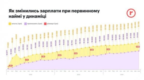  How Ukrainians' salaries changed during a full-scale war: what employers are offering 