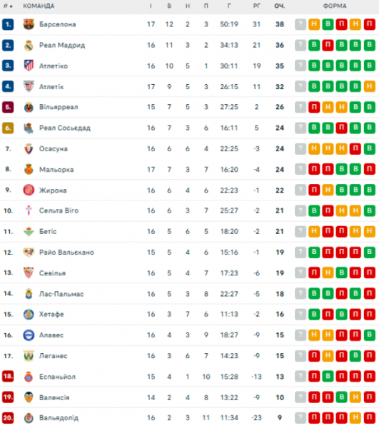  La Liga: schedule and results of matches of the 17th round of the Spanish football championship, tournament table 