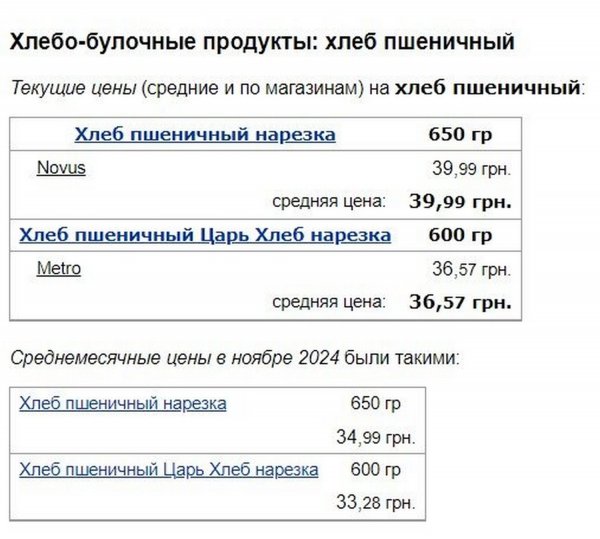 In Ukraine,“social basket” products are becoming more expensive: what are the current prices for bread, eggs and buckwheat