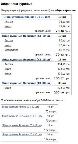 In Ukraine,“social basket” products are becoming more expensive: what are the current prices for bread, eggs and buckwheat