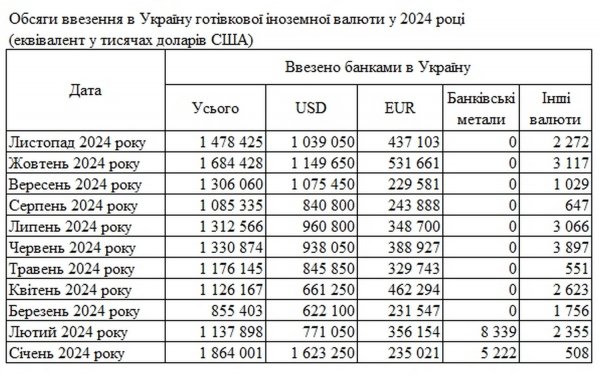 The NBU explained why banks import less cash foreign currency into Ukraine