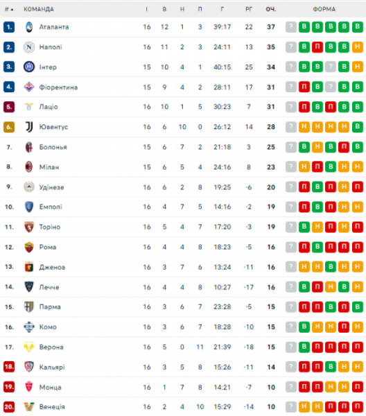  Serie A: schedule and results of the 17th round of the Italian football championship, standings 