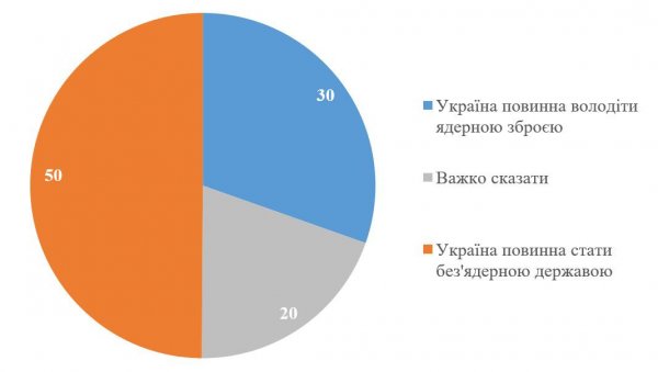 73% of Ukrainians approve of the restoration of nuclear weapons 