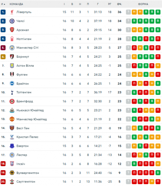  EPL: schedule and results of matches of the 17th round of the English football championship, tournament table 