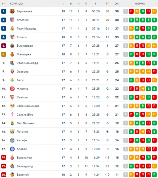  La Liga: schedule and results of matches of the 18th round of the Spanish football championship, standings 