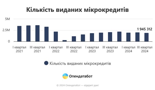 Analysts showed how much the population of Ukraine owes on microloans (INFOGRAPHICS)