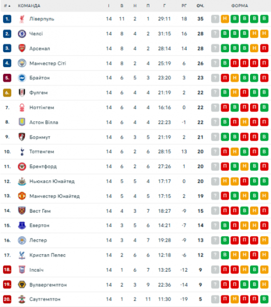  EPL: schedule and results of matches of the 15th round of the English football championship, tournament table 